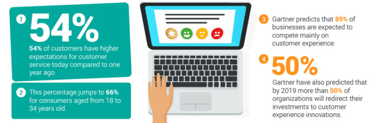 Gartner survey on customer experience