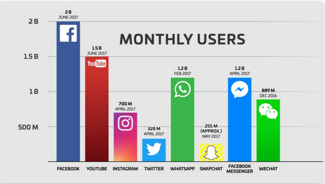 social media traffic by monthly users