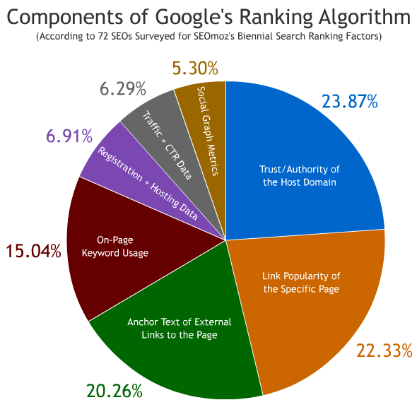link building ranking factors
