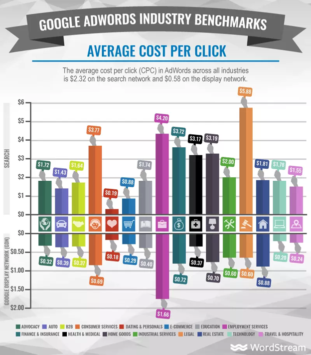 Google adwords industry benchmark